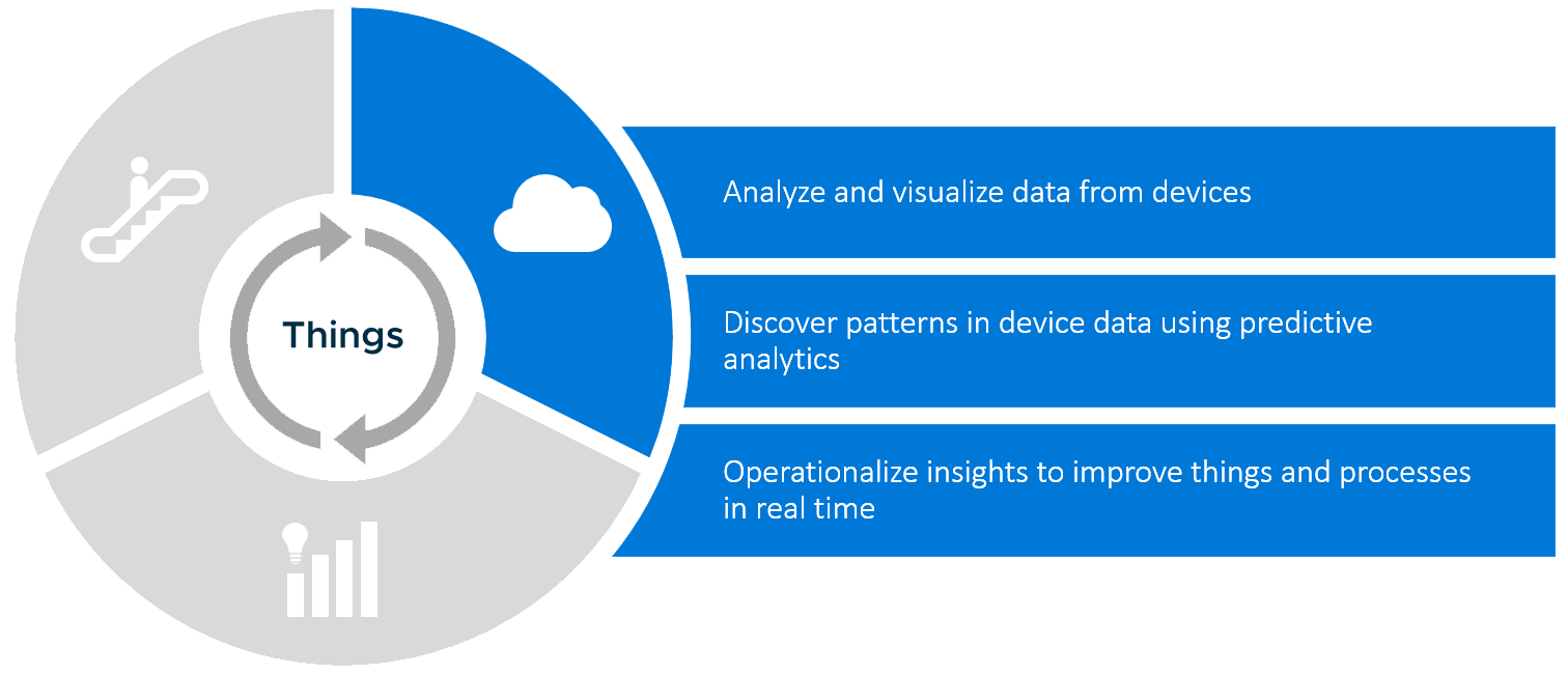 IoT - Business Intelligence